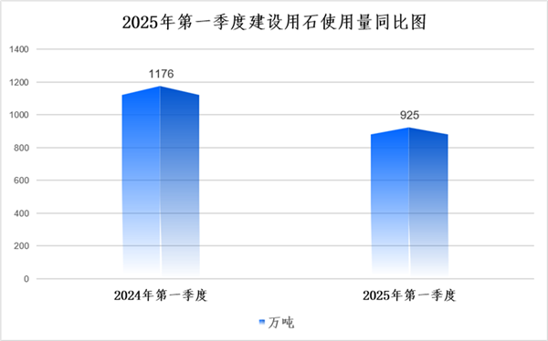倍悦网配资 同比下降均超20%！上海2025年第一季度砂石用量共2679.5万吨