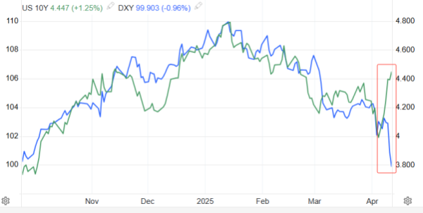 久联优配 ATFX汇市：美元指数跌破100关口，美债收益率异常飚高