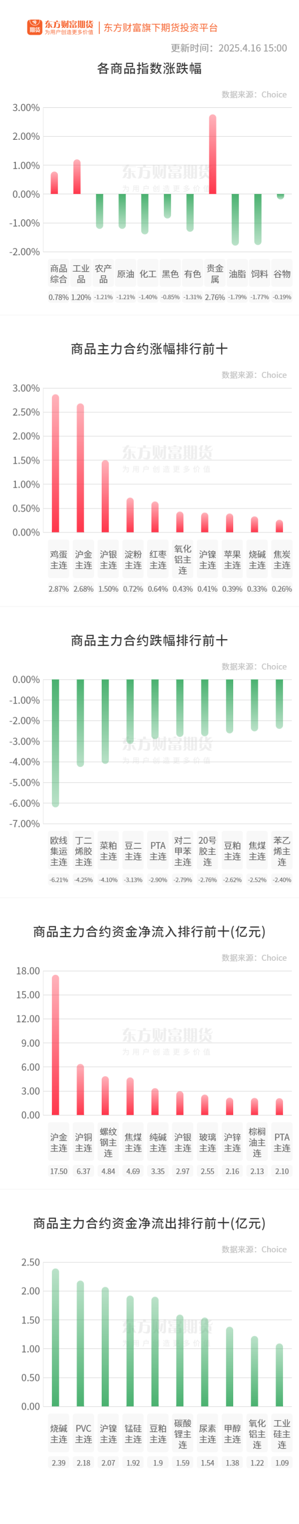 贝格富配资 期市收评 | 国内商品大面积飘绿 油脂板块跌幅居前