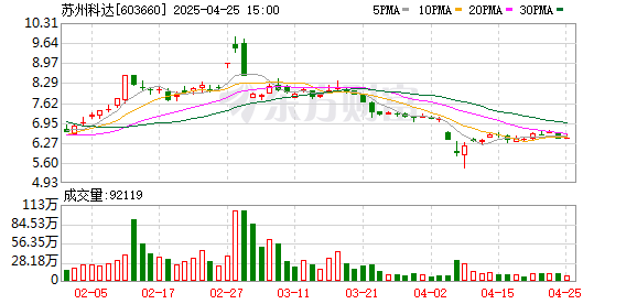 富腾优配 苏州科达：暂缓出售2024年回购股份剩余的372万股