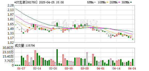金猪配资 *ST龙津：收到终止上市事先告知书