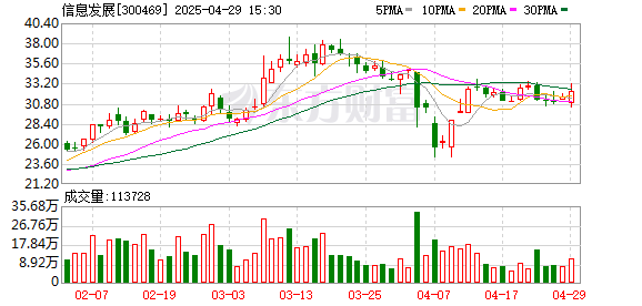 配查网 信息发展2024年营业收入升9%，亏损减少至1.18亿元