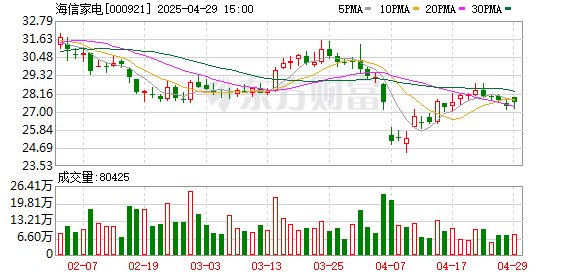 汇盈配资 海信家电一季度归母净利润11.3亿元，同比增长14.9%
