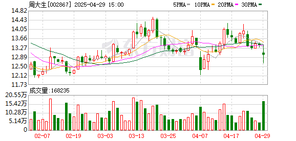天盈配资 周大生今年一季度实现营收26.73 亿元