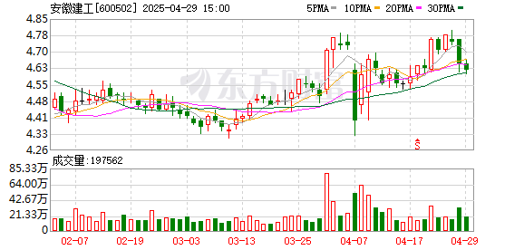 致富配资 安徽建工：控股股东拟增持1%—2%公司股份
