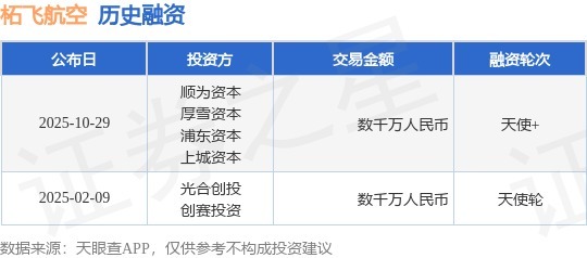 通弘网  【投融资动态】柘飞航空天使+融资，融资额数千万人民币，投资方为顺为资本、厚雪资本等